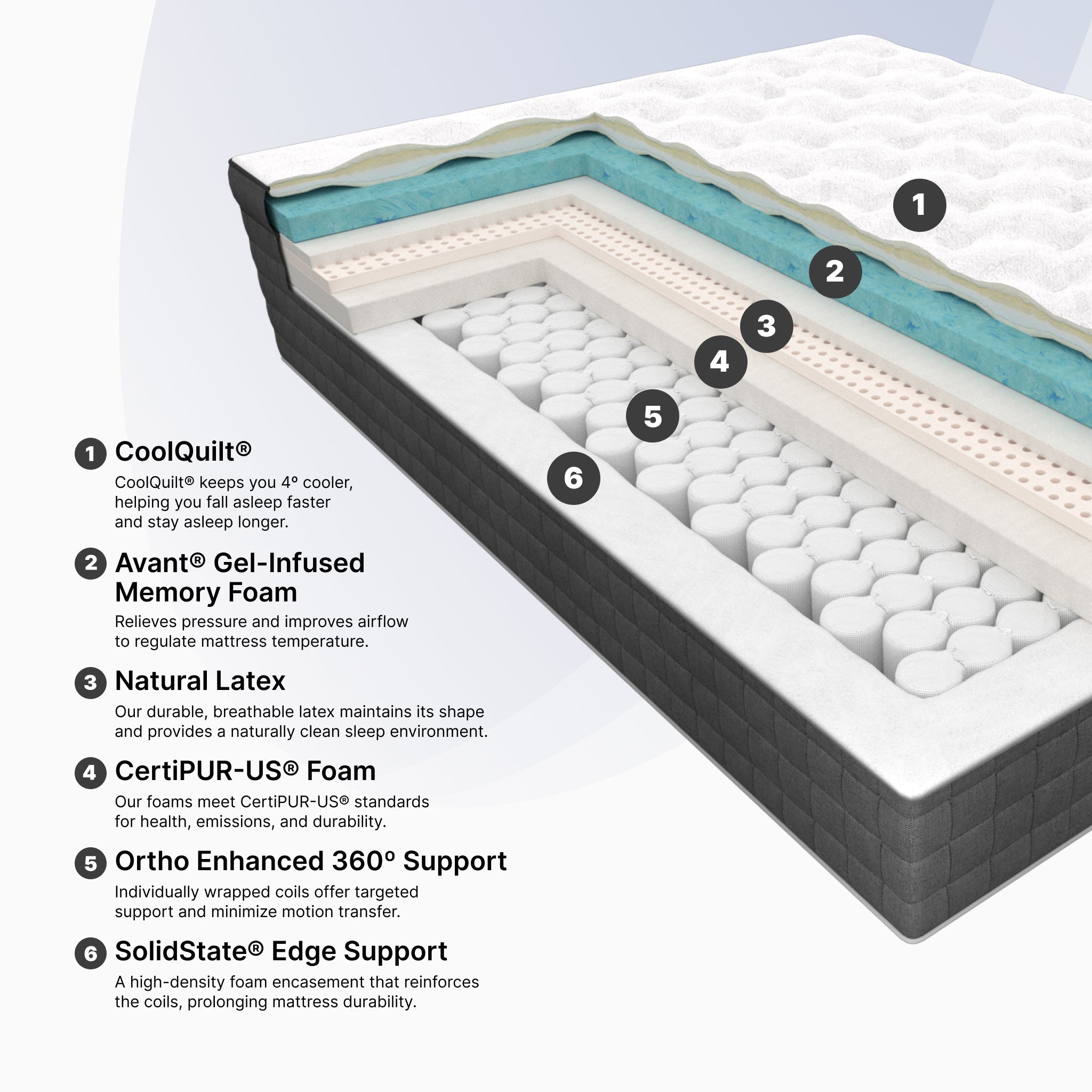 Cross-sectional view of a mattress with labeled layers and features.