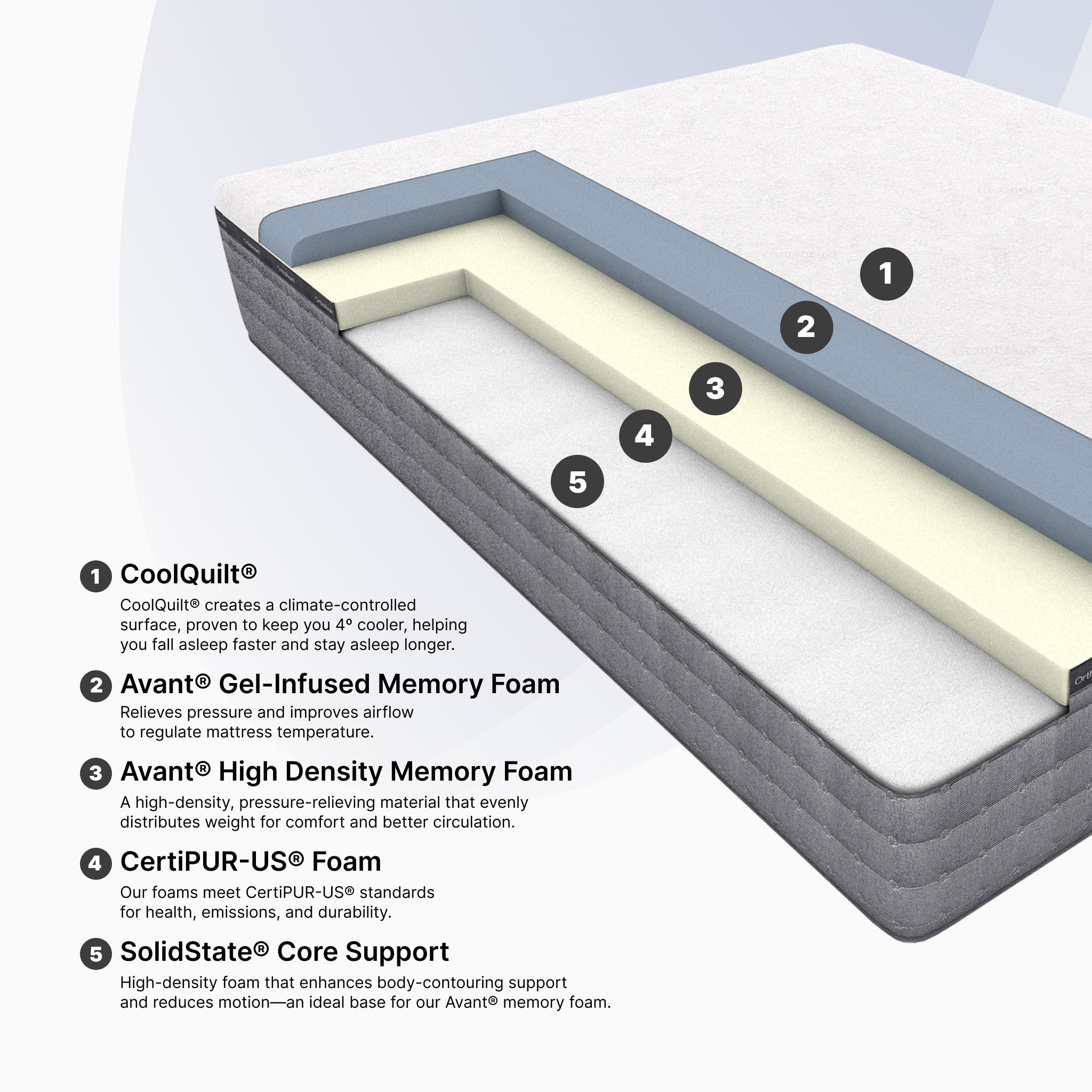 Diagram of a mattress with labeled layers and text describing each component.