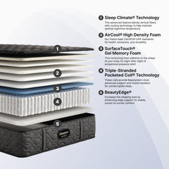 Stacked layers of a mattress with labeled features on a light gray background