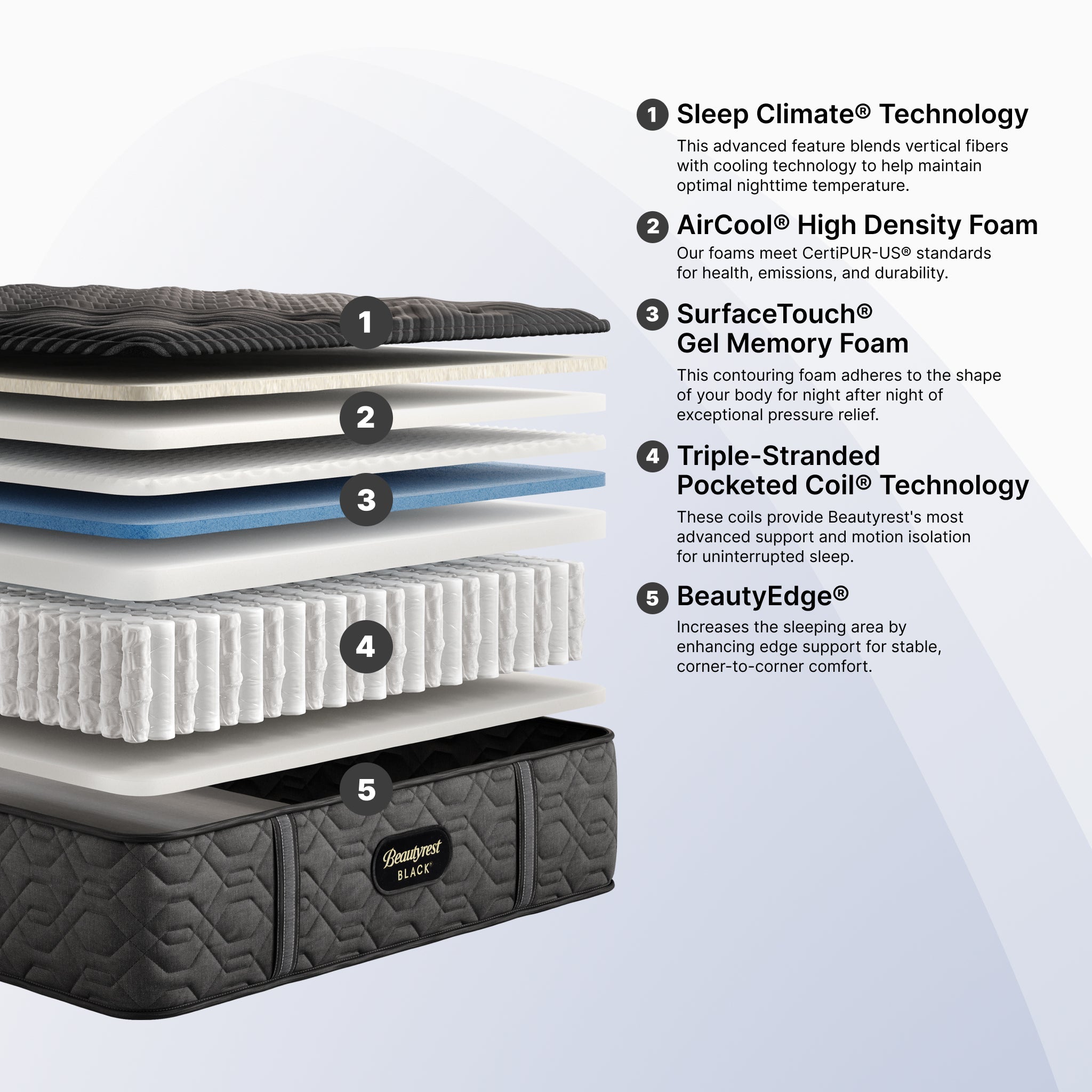 Stacked layers of a mattress with labeled features on a white background