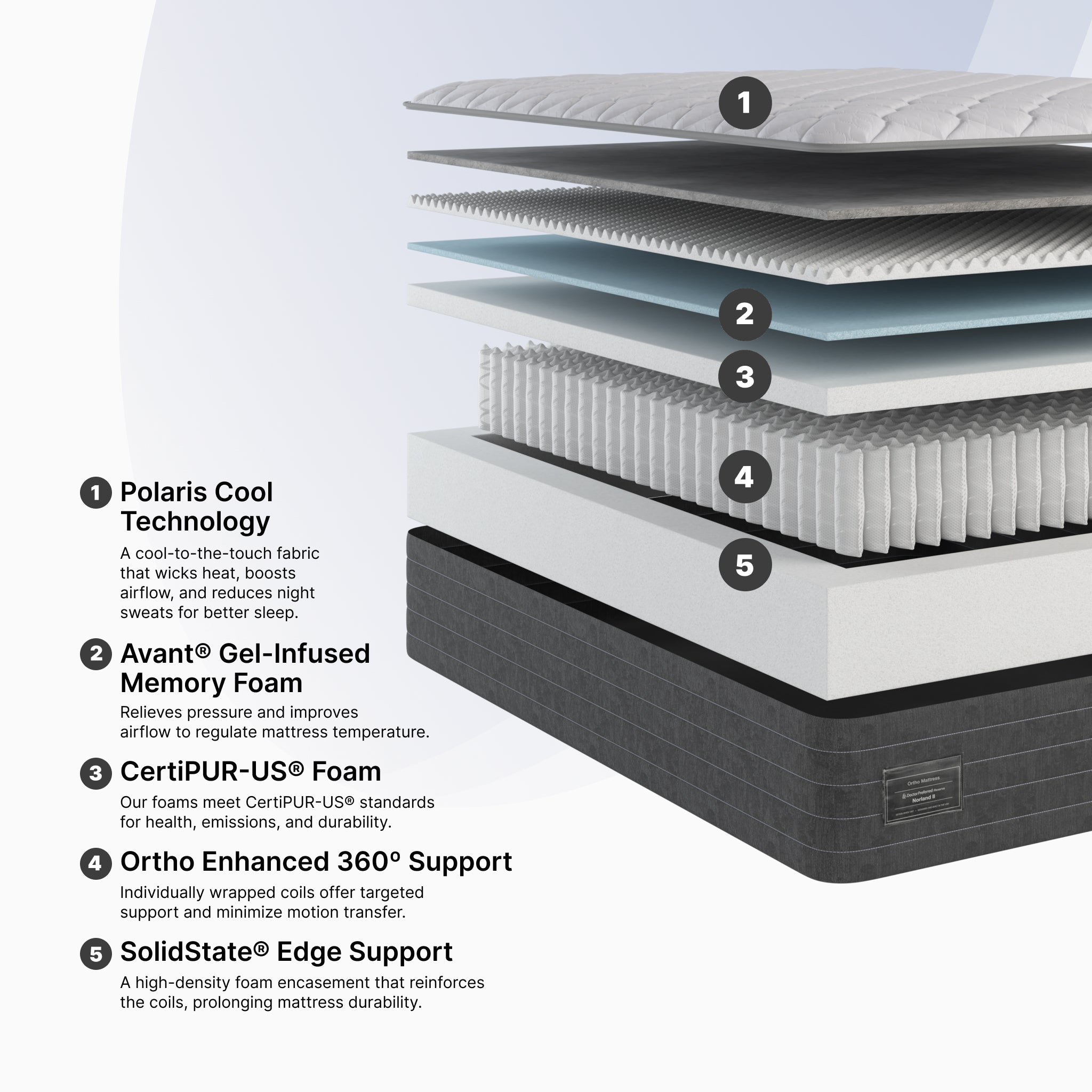Detailed view of a mattress with labeled layers on a light gray background