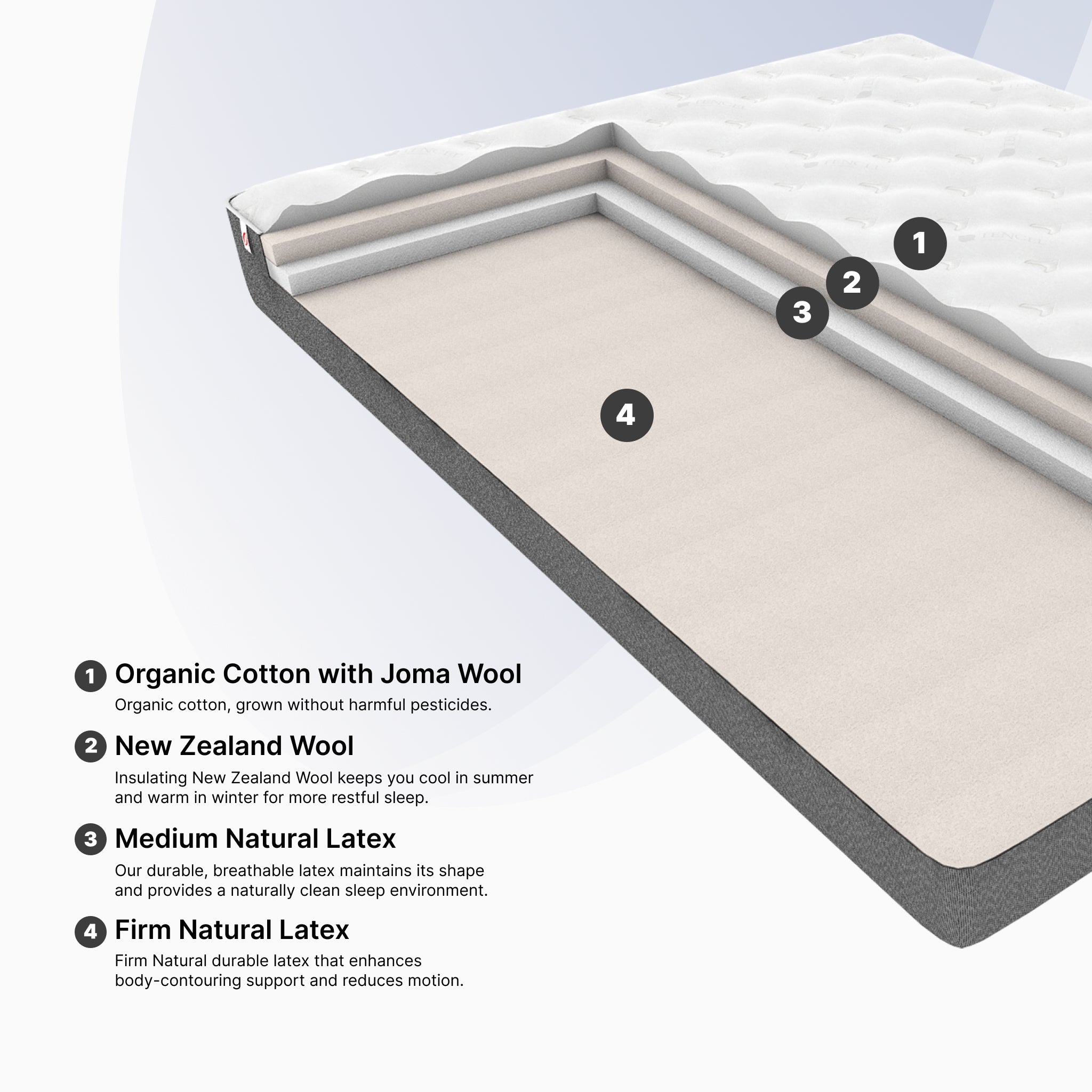 Cross-section of a mattress showing layers with labels and text about materials.