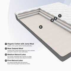 Cross-section of a mattress showing layers with labels and text about materials.