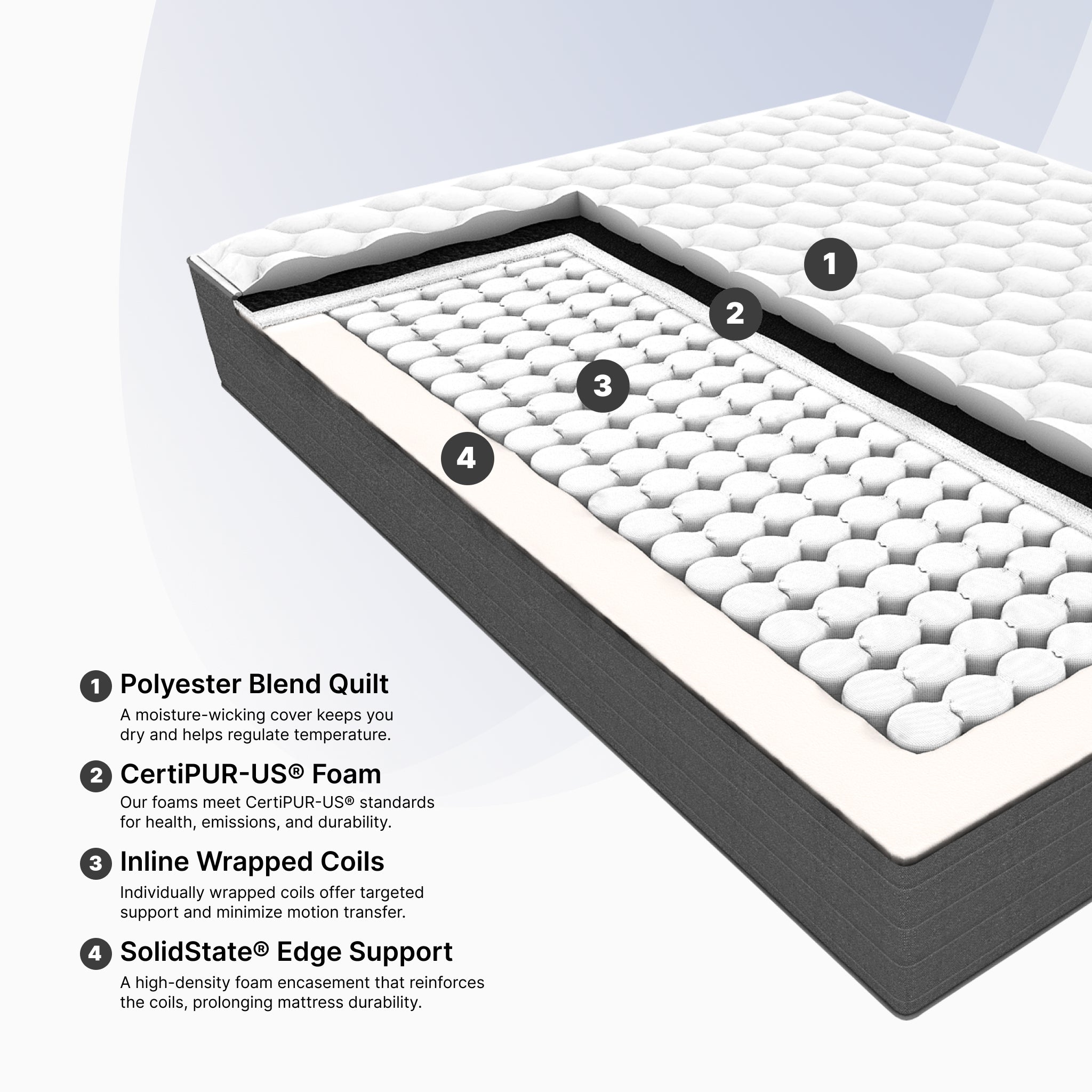 Detailed view of a mattress with labeled layers on a light gray background