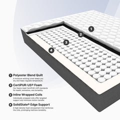 Detailed view of a mattress with labeled layers on a light gray background