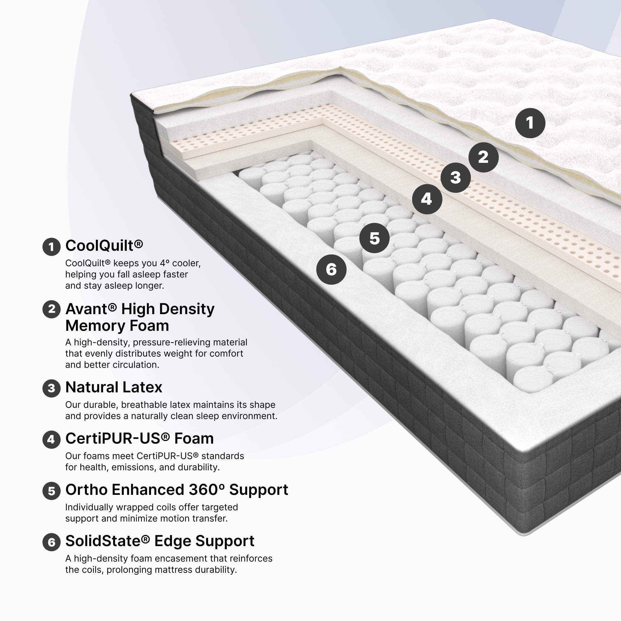 Detailed view of a mattress with labeled layers on a white background