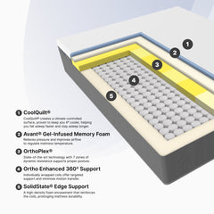 Diagram of a mattress with labeled layers and features on a light gray background