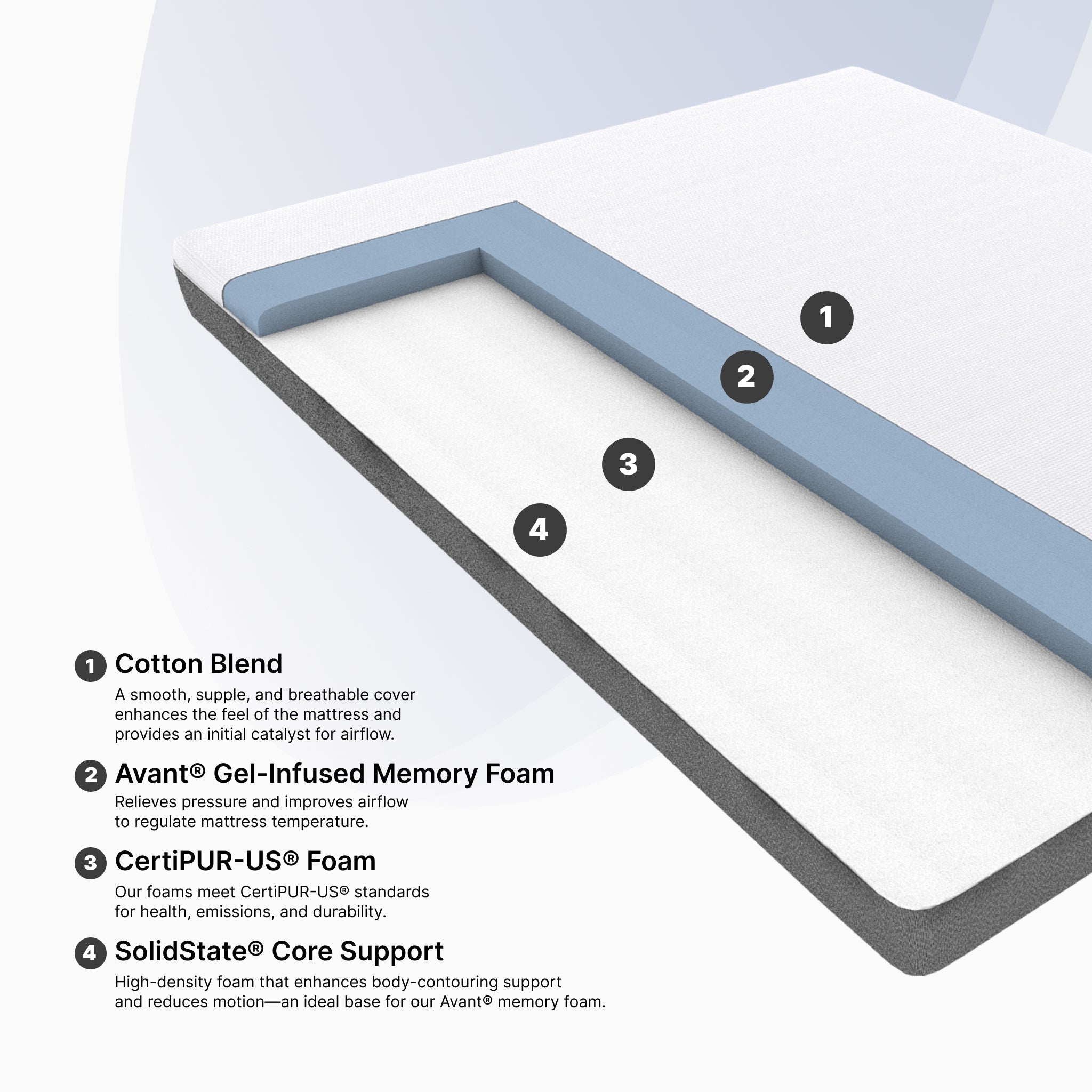 Diagram of a mattress with labeled components on a white background