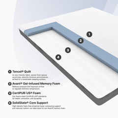 Diagram of a mattress with labeled components on a white background