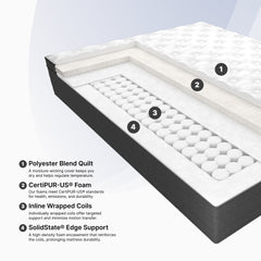 Detailed view of a mattress with labeled layers on a white background