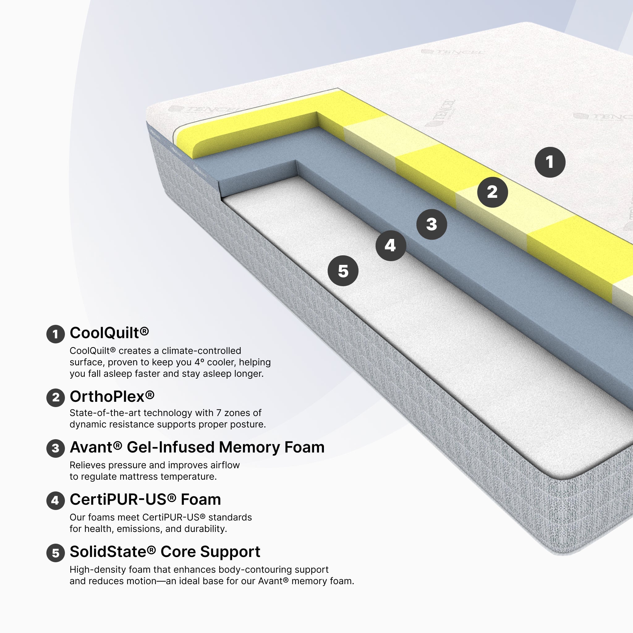Diagram of a mattress with labeled layers and text describing each component.