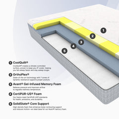 Diagram of a mattress with labeled layers and text describing each component.