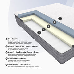 Diagram of a mattress with labeled layers and text describing each component.