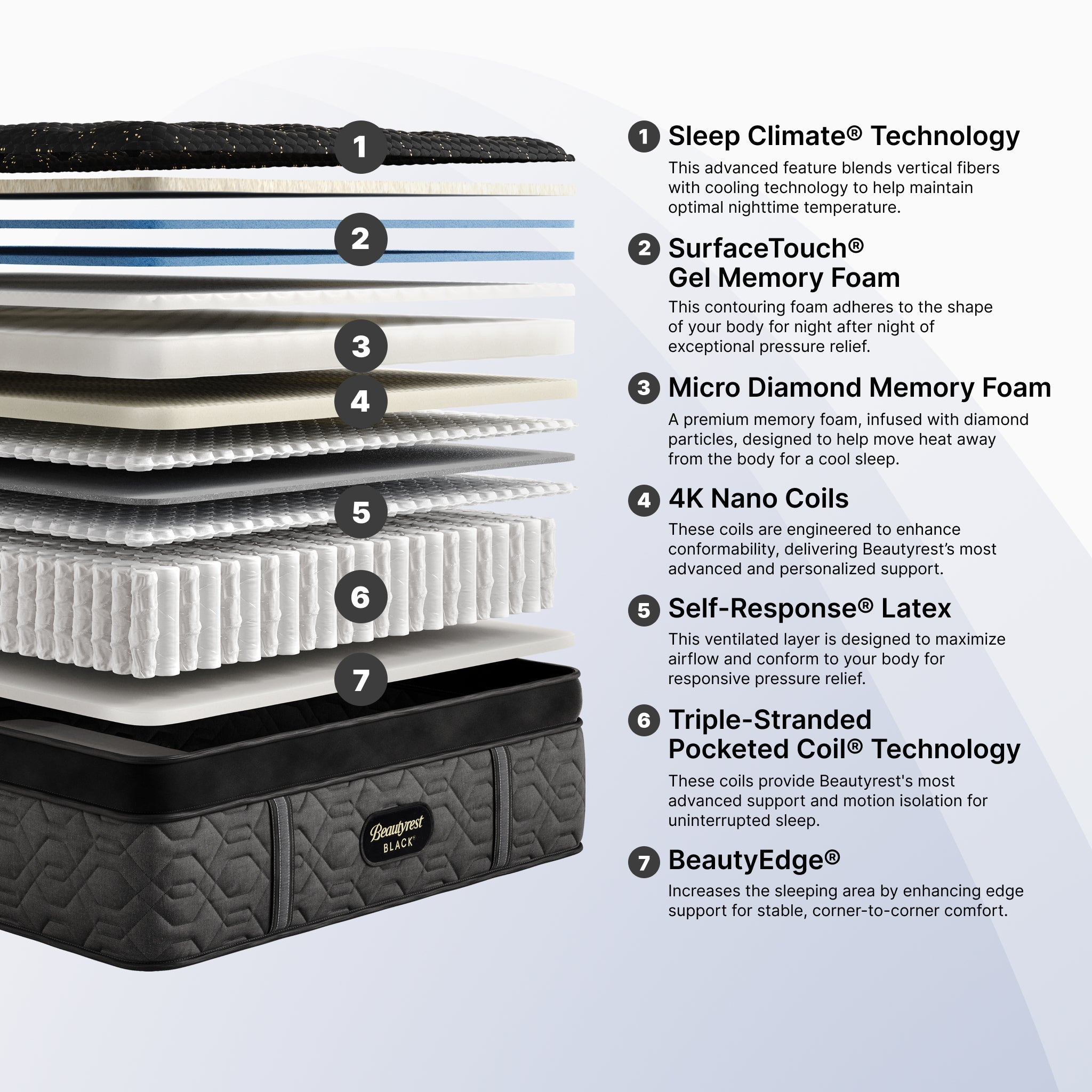 Layered illustration of a mattress with labeled components and text about sleep climate technology.