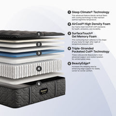 Stacked layers of a mattress with labeled features on a white background