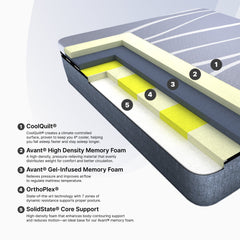 Cross-section of a mattress with labeled layers and text describing each component.