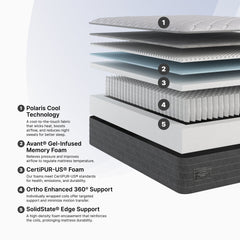Detailed view of a mattress with labeled layers on a light gray background