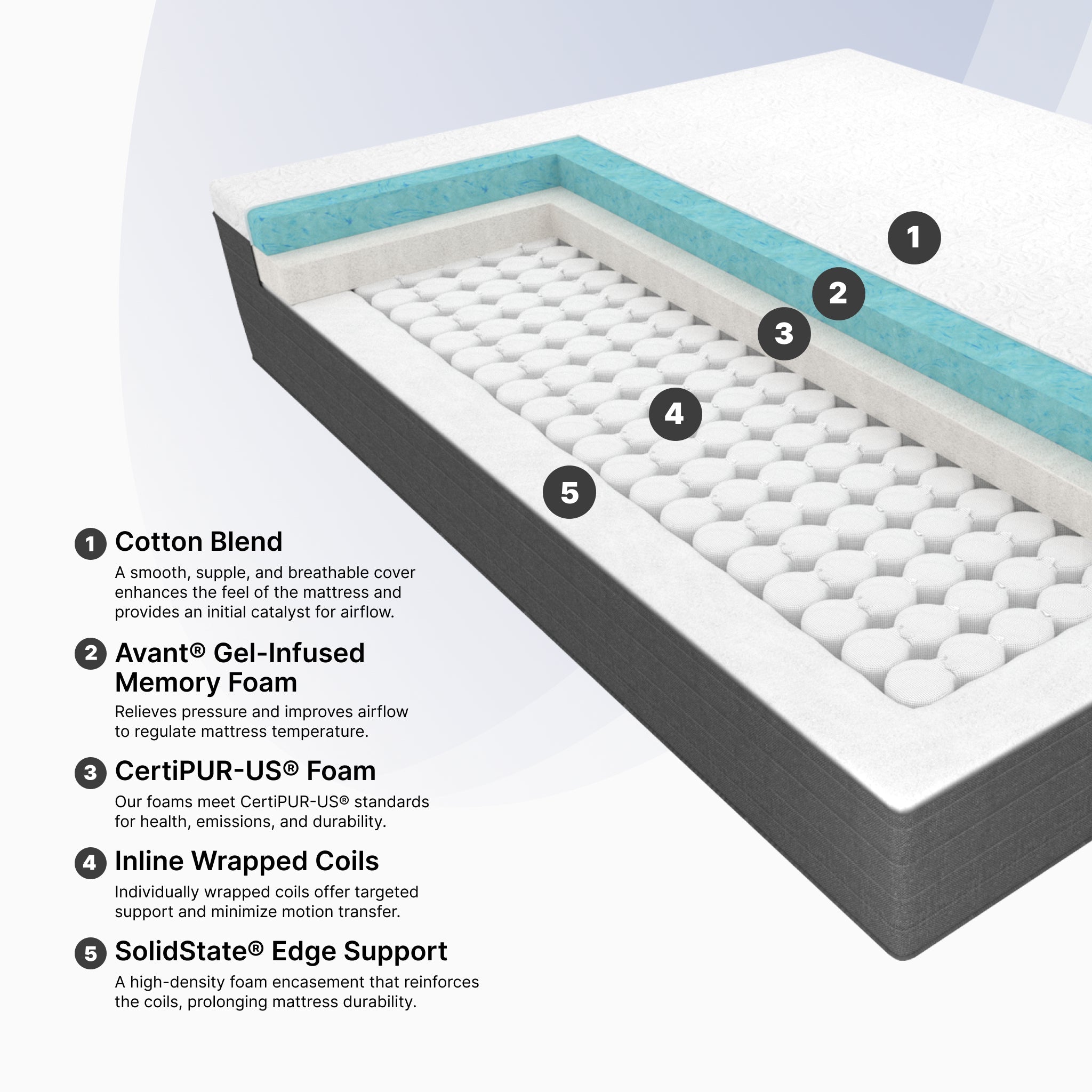 Detailed view of a mattress with labeled layers on a white background